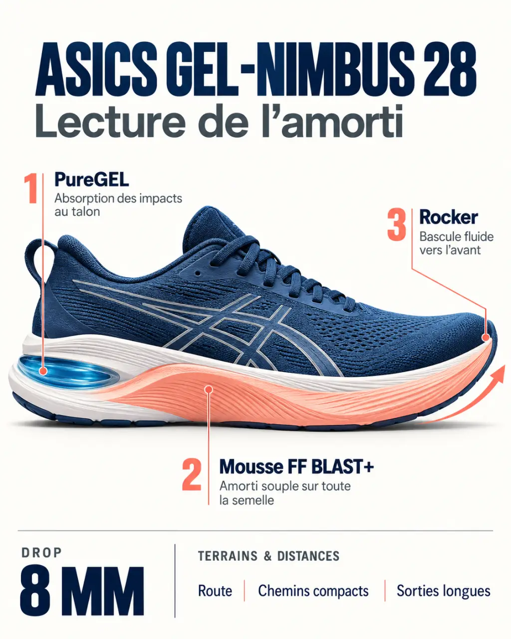 Schéma explicatif de la nimbus 28 avec PureGEL, mousse FF Blast+, rocker et drop de 8 mm