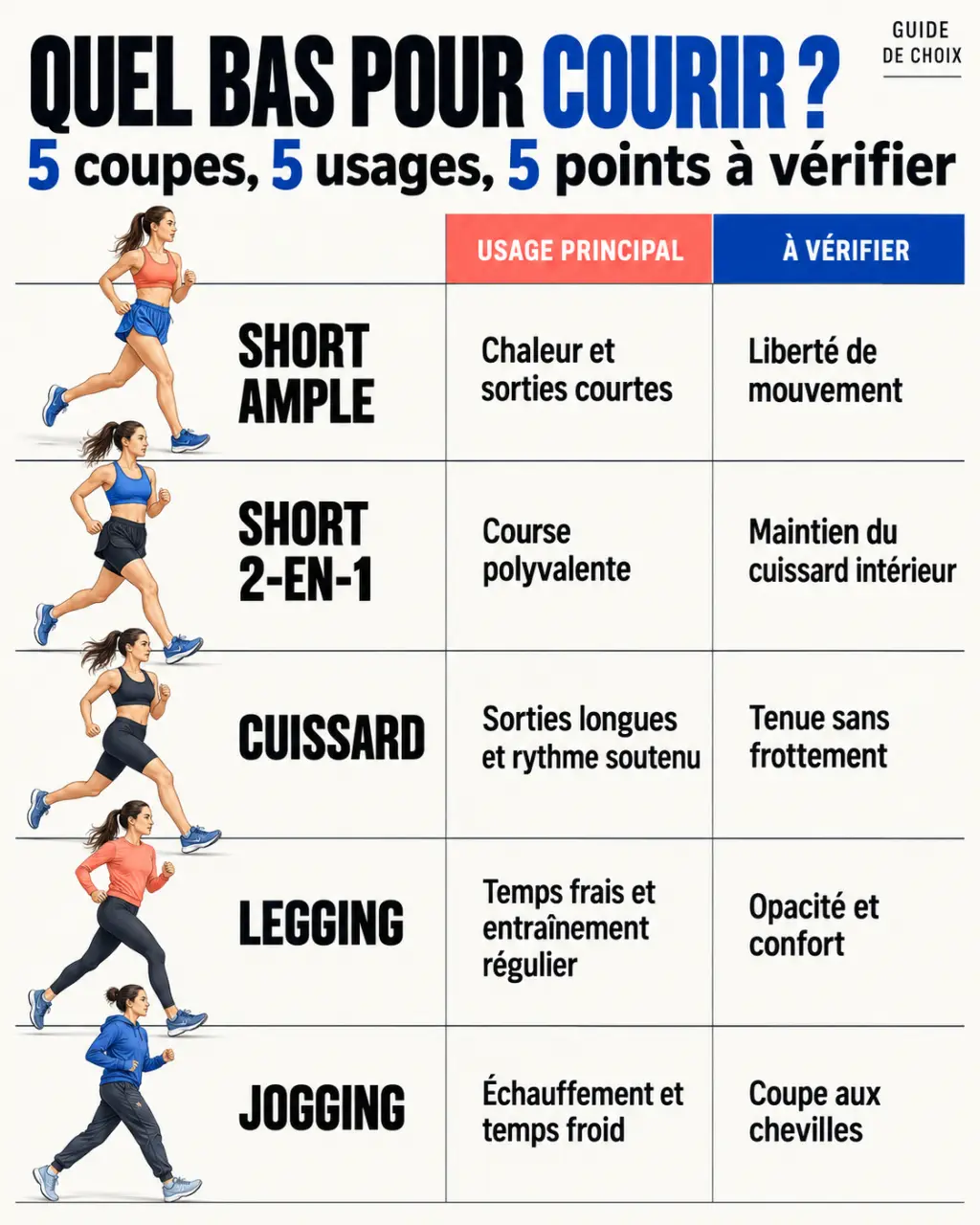 Tenues de running femme : comparaison visuelle des shorts, cuissards, leggings et joggings