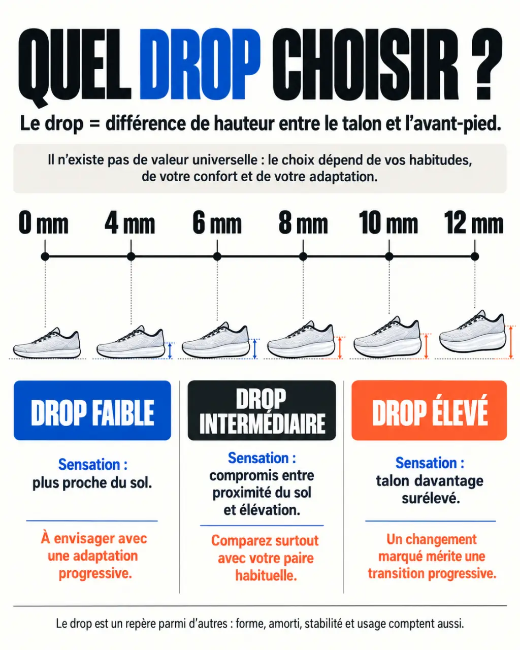 Infographie pour savoir quel drop choisir entre 0 et 12 mm en course à pied